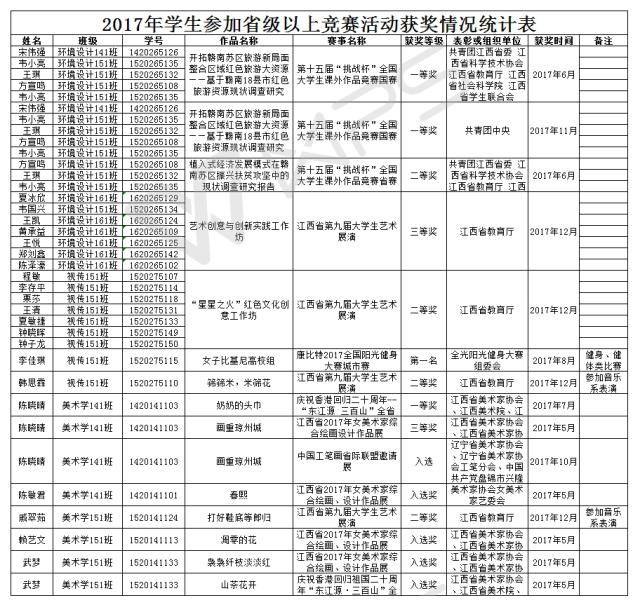 美术系学生2017年获奖情况统计表